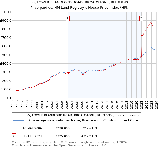 55, LOWER BLANDFORD ROAD, BROADSTONE, BH18 8NS: Price paid vs HM Land Registry's House Price Index