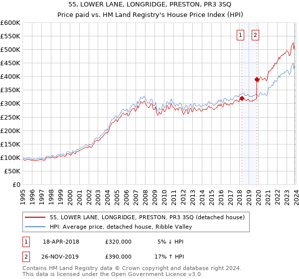 55, LOWER LANE, LONGRIDGE, PRESTON, PR3 3SQ: Price paid vs HM Land Registry's House Price Index