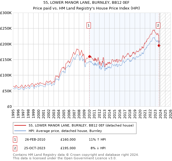 55, LOWER MANOR LANE, BURNLEY, BB12 0EF: Price paid vs HM Land Registry's House Price Index