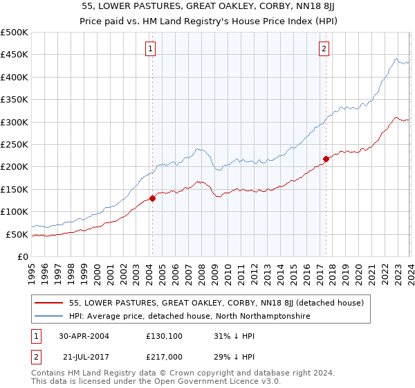 55, LOWER PASTURES, GREAT OAKLEY, CORBY, NN18 8JJ: Price paid vs HM Land Registry's House Price Index