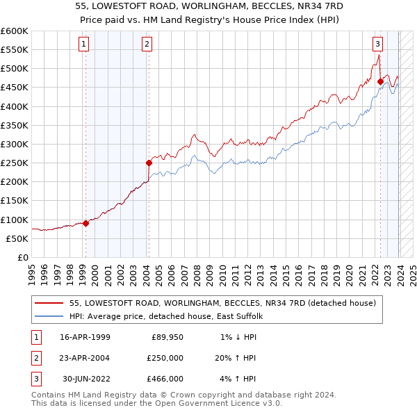 55, LOWESTOFT ROAD, WORLINGHAM, BECCLES, NR34 7RD: Price paid vs HM Land Registry's House Price Index
