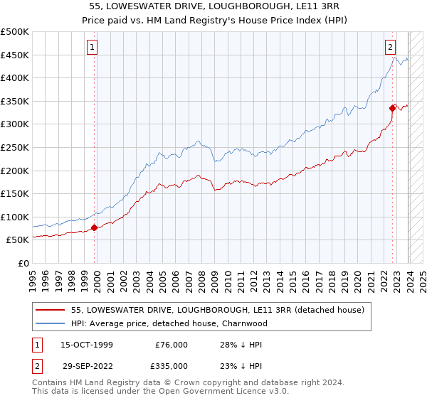 55, LOWESWATER DRIVE, LOUGHBOROUGH, LE11 3RR: Price paid vs HM Land Registry's House Price Index