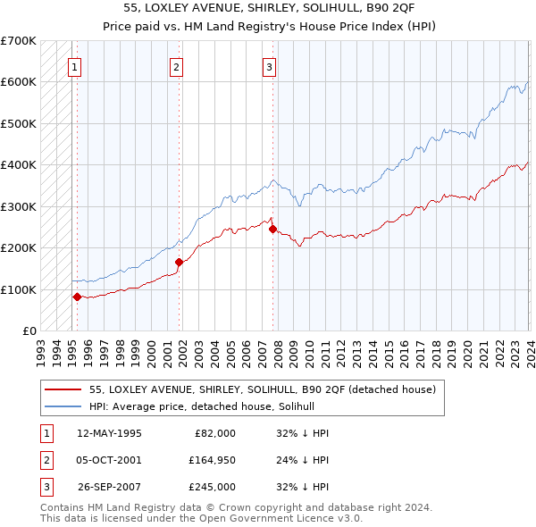 55, LOXLEY AVENUE, SHIRLEY, SOLIHULL, B90 2QF: Price paid vs HM Land Registry's House Price Index
