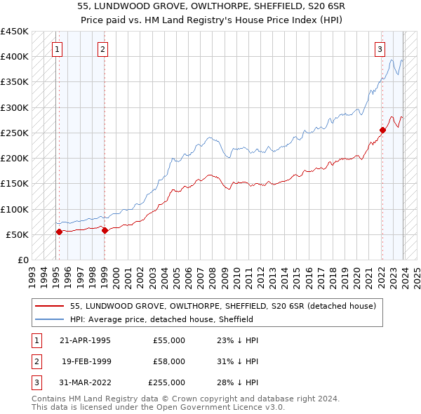 55, LUNDWOOD GROVE, OWLTHORPE, SHEFFIELD, S20 6SR: Price paid vs HM Land Registry's House Price Index