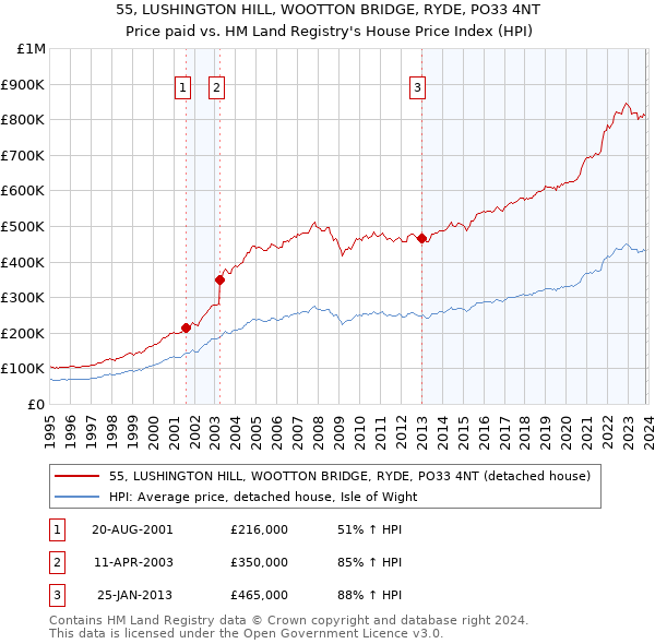 55, LUSHINGTON HILL, WOOTTON BRIDGE, RYDE, PO33 4NT: Price paid vs HM Land Registry's House Price Index