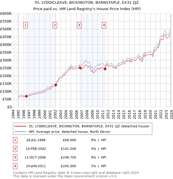 55, LYDDICLEAVE, BICKINGTON, BARNSTAPLE, EX31 2JZ: Price paid vs HM Land Registry's House Price Index