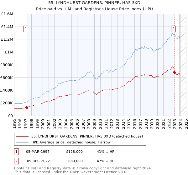 55, LYNDHURST GARDENS, PINNER, HA5 3XD: Price paid vs HM Land Registry's House Price Index