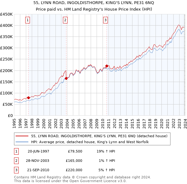 55, LYNN ROAD, INGOLDISTHORPE, KING'S LYNN, PE31 6NQ: Price paid vs HM Land Registry's House Price Index