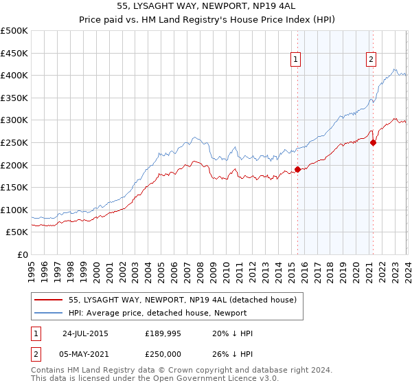 55, LYSAGHT WAY, NEWPORT, NP19 4AL: Price paid vs HM Land Registry's House Price Index