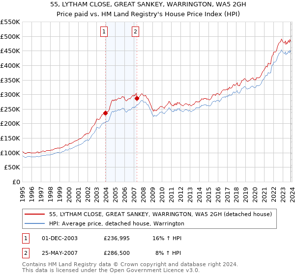 55, LYTHAM CLOSE, GREAT SANKEY, WARRINGTON, WA5 2GH: Price paid vs HM Land Registry's House Price Index