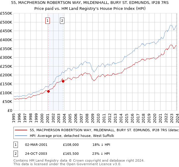 55, MACPHERSON ROBERTSON WAY, MILDENHALL, BURY ST. EDMUNDS, IP28 7RS: Price paid vs HM Land Registry's House Price Index