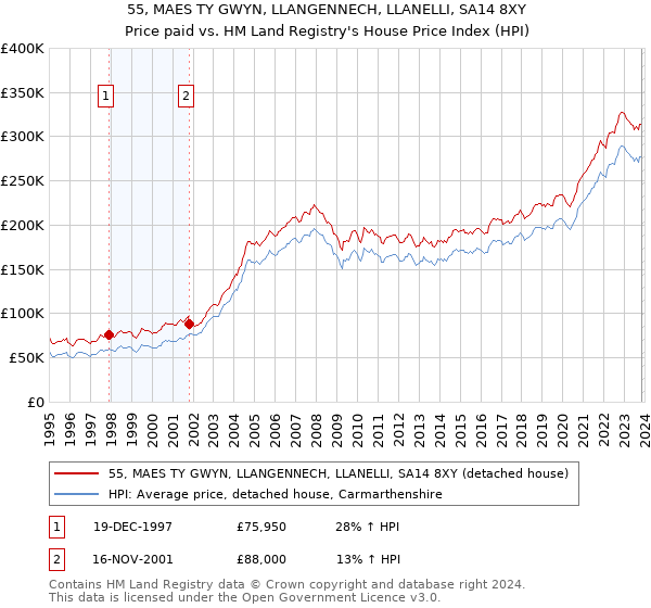 55, MAES TY GWYN, LLANGENNECH, LLANELLI, SA14 8XY: Price paid vs HM Land Registry's House Price Index