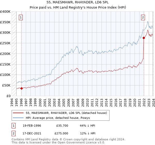 55, MAESMAWR, RHAYADER, LD6 5PL: Price paid vs HM Land Registry's House Price Index