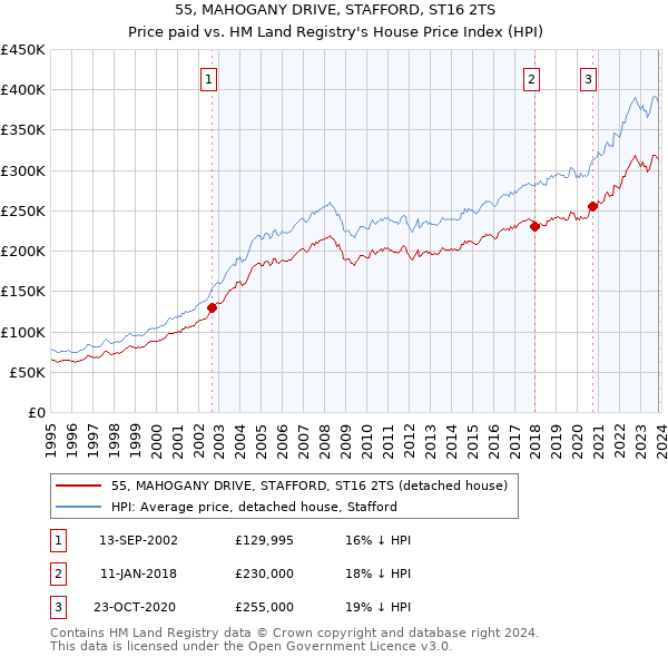 55, MAHOGANY DRIVE, STAFFORD, ST16 2TS: Price paid vs HM Land Registry's House Price Index