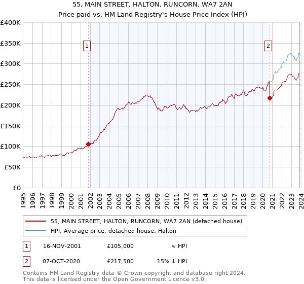 55, MAIN STREET, HALTON, RUNCORN, WA7 2AN: Price paid vs HM Land Registry's House Price Index