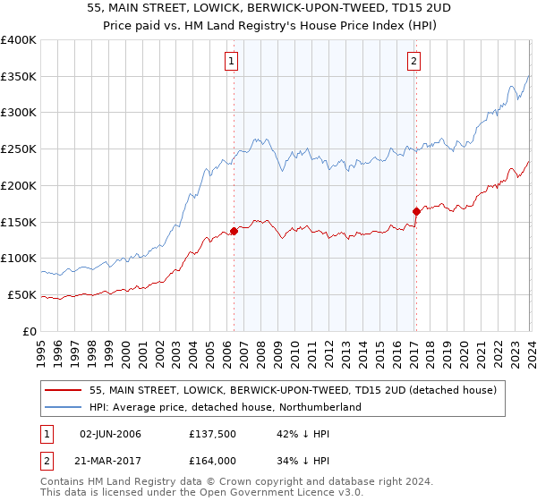 55, MAIN STREET, LOWICK, BERWICK-UPON-TWEED, TD15 2UD: Price paid vs HM Land Registry's House Price Index