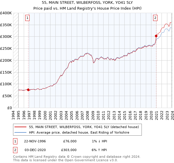 55, MAIN STREET, WILBERFOSS, YORK, YO41 5LY: Price paid vs HM Land Registry's House Price Index