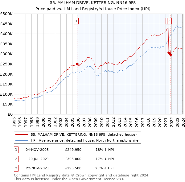 55, MALHAM DRIVE, KETTERING, NN16 9FS: Price paid vs HM Land Registry's House Price Index