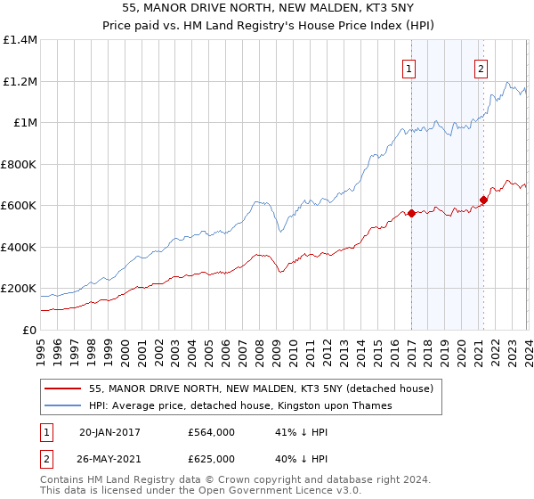 55, MANOR DRIVE NORTH, NEW MALDEN, KT3 5NY: Price paid vs HM Land Registry's House Price Index