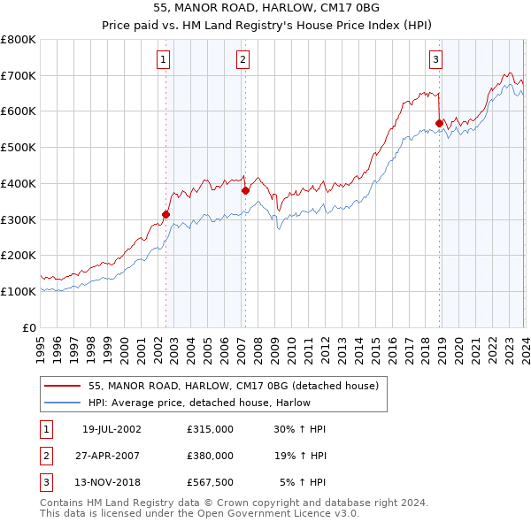 55, MANOR ROAD, HARLOW, CM17 0BG: Price paid vs HM Land Registry's House Price Index