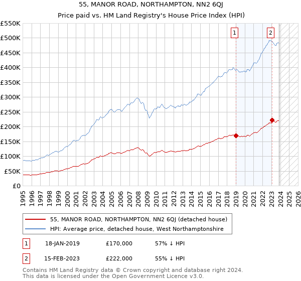 55, MANOR ROAD, NORTHAMPTON, NN2 6QJ: Price paid vs HM Land Registry's House Price Index