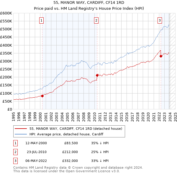 55, MANOR WAY, CARDIFF, CF14 1RD: Price paid vs HM Land Registry's House Price Index