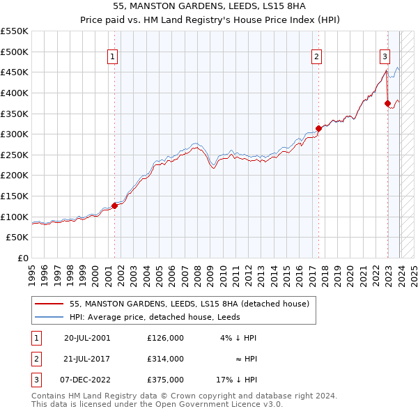 55, MANSTON GARDENS, LEEDS, LS15 8HA: Price paid vs HM Land Registry's House Price Index