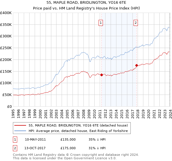 55, MAPLE ROAD, BRIDLINGTON, YO16 6TE: Price paid vs HM Land Registry's House Price Index