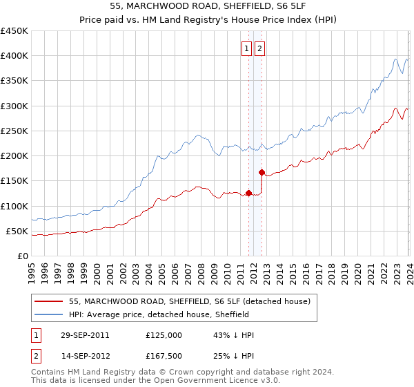 55, MARCHWOOD ROAD, SHEFFIELD, S6 5LF: Price paid vs HM Land Registry's House Price Index