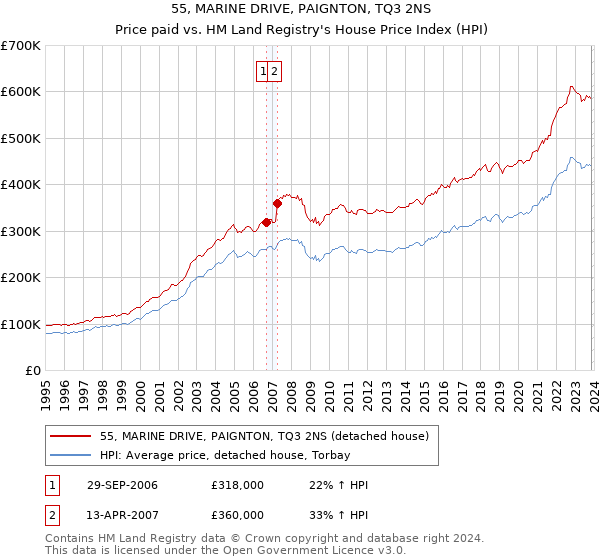 55, MARINE DRIVE, PAIGNTON, TQ3 2NS: Price paid vs HM Land Registry's House Price Index
