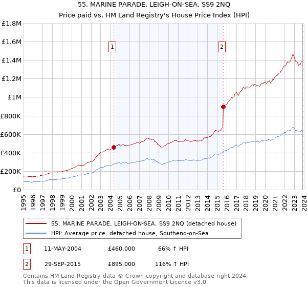 55, MARINE PARADE, LEIGH-ON-SEA, SS9 2NQ: Price paid vs HM Land Registry's House Price Index