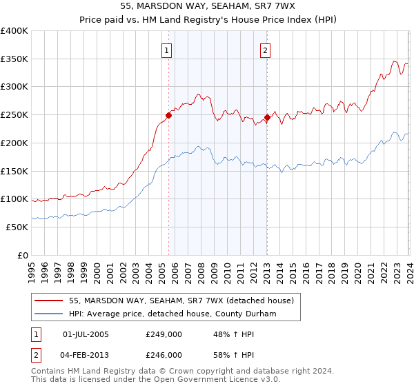 55, MARSDON WAY, SEAHAM, SR7 7WX: Price paid vs HM Land Registry's House Price Index