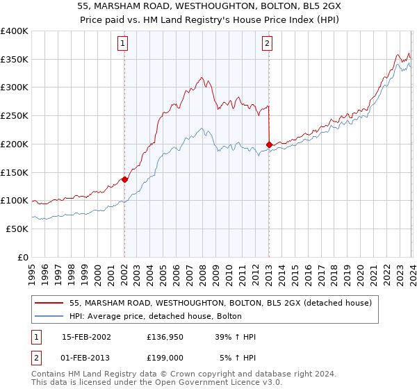 55, MARSHAM ROAD, WESTHOUGHTON, BOLTON, BL5 2GX: Price paid vs HM Land Registry's House Price Index