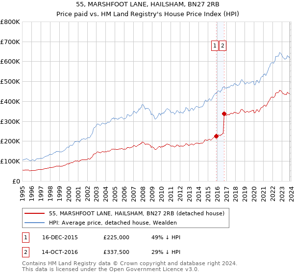 55, MARSHFOOT LANE, HAILSHAM, BN27 2RB: Price paid vs HM Land Registry's House Price Index