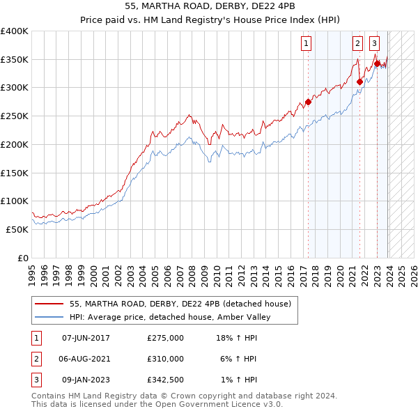 55, MARTHA ROAD, DERBY, DE22 4PB: Price paid vs HM Land Registry's House Price Index