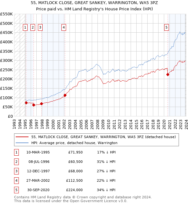 55, MATLOCK CLOSE, GREAT SANKEY, WARRINGTON, WA5 3PZ: Price paid vs HM Land Registry's House Price Index
