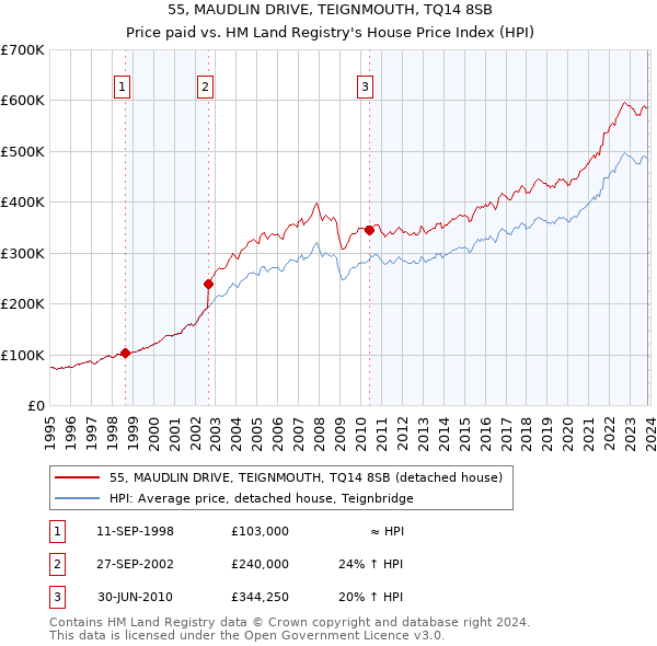 55, MAUDLIN DRIVE, TEIGNMOUTH, TQ14 8SB: Price paid vs HM Land Registry's House Price Index