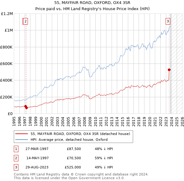 55, MAYFAIR ROAD, OXFORD, OX4 3SR: Price paid vs HM Land Registry's House Price Index
