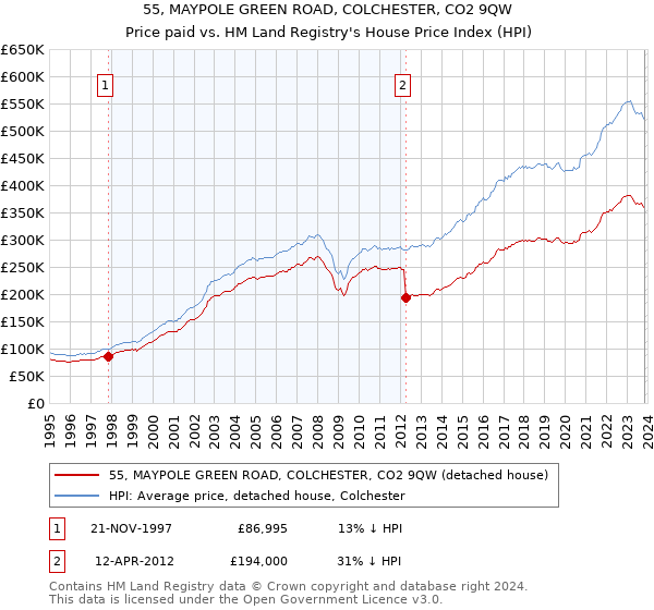 55, MAYPOLE GREEN ROAD, COLCHESTER, CO2 9QW: Price paid vs HM Land Registry's House Price Index