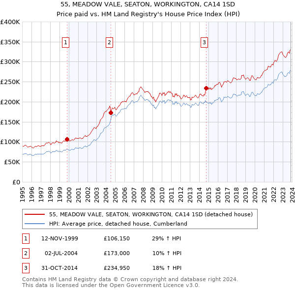 55, MEADOW VALE, SEATON, WORKINGTON, CA14 1SD: Price paid vs HM Land Registry's House Price Index