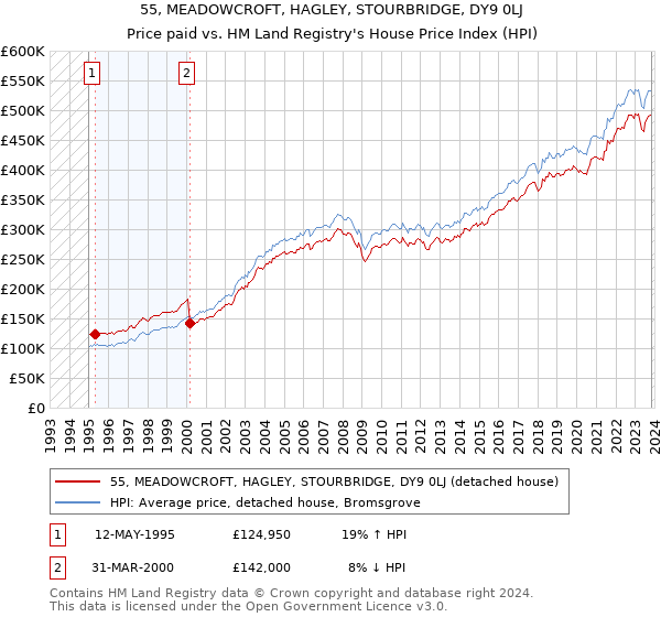 55, MEADOWCROFT, HAGLEY, STOURBRIDGE, DY9 0LJ: Price paid vs HM Land Registry's House Price Index