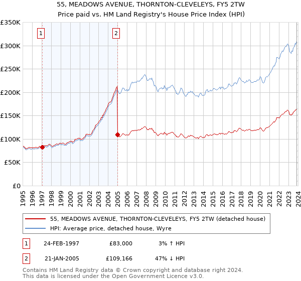 55, MEADOWS AVENUE, THORNTON-CLEVELEYS, FY5 2TW: Price paid vs HM Land Registry's House Price Index