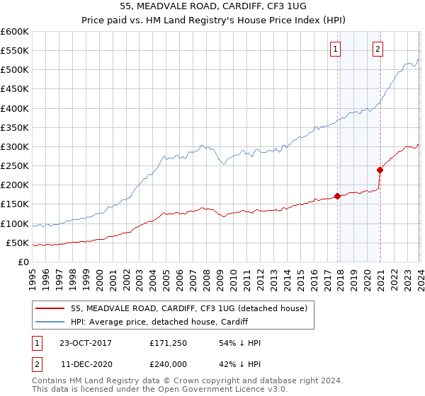 55, MEADVALE ROAD, CARDIFF, CF3 1UG: Price paid vs HM Land Registry's House Price Index