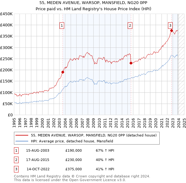 55, MEDEN AVENUE, WARSOP, MANSFIELD, NG20 0PP: Price paid vs HM Land Registry's House Price Index