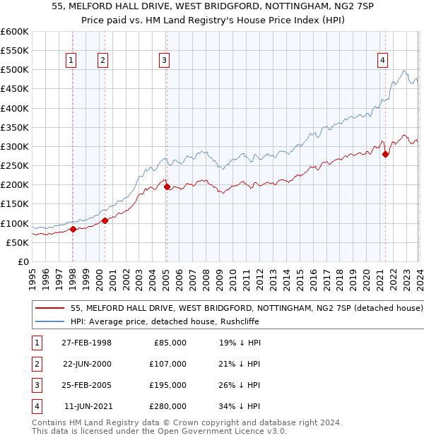 55, MELFORD HALL DRIVE, WEST BRIDGFORD, NOTTINGHAM, NG2 7SP: Price paid vs HM Land Registry's House Price Index