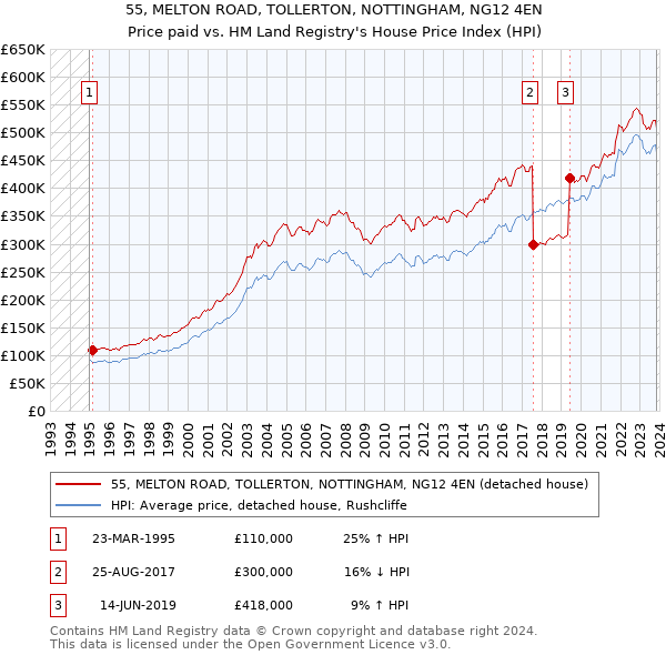 55, MELTON ROAD, TOLLERTON, NOTTINGHAM, NG12 4EN: Price paid vs HM Land Registry's House Price Index