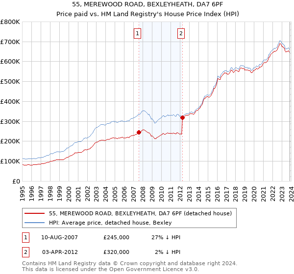 55, MEREWOOD ROAD, BEXLEYHEATH, DA7 6PF: Price paid vs HM Land Registry's House Price Index
