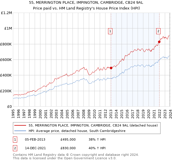 55, MERRINGTON PLACE, IMPINGTON, CAMBRIDGE, CB24 9AL: Price paid vs HM Land Registry's House Price Index
