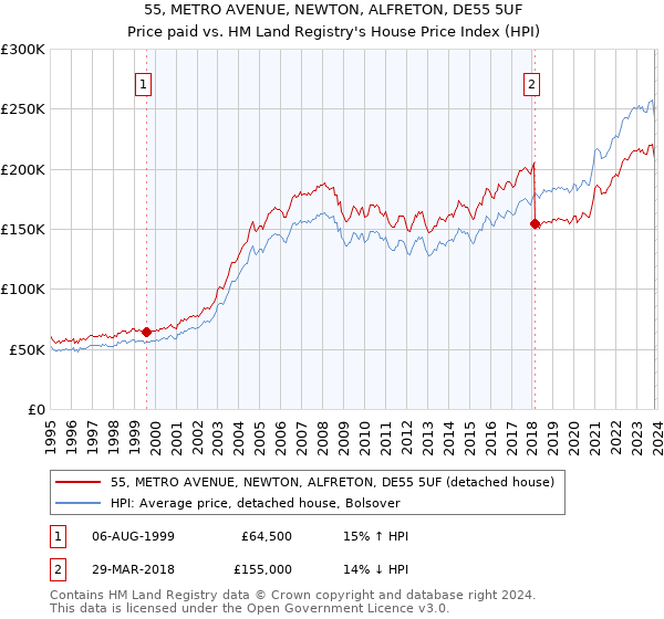 55, METRO AVENUE, NEWTON, ALFRETON, DE55 5UF: Price paid vs HM Land Registry's House Price Index