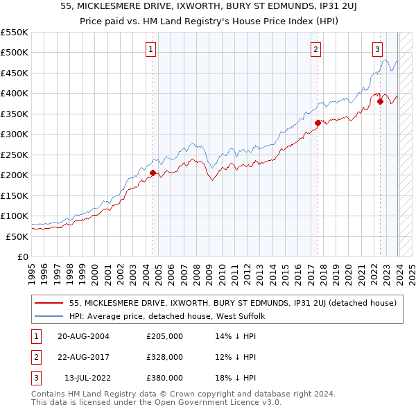 55, MICKLESMERE DRIVE, IXWORTH, BURY ST EDMUNDS, IP31 2UJ: Price paid vs HM Land Registry's House Price Index